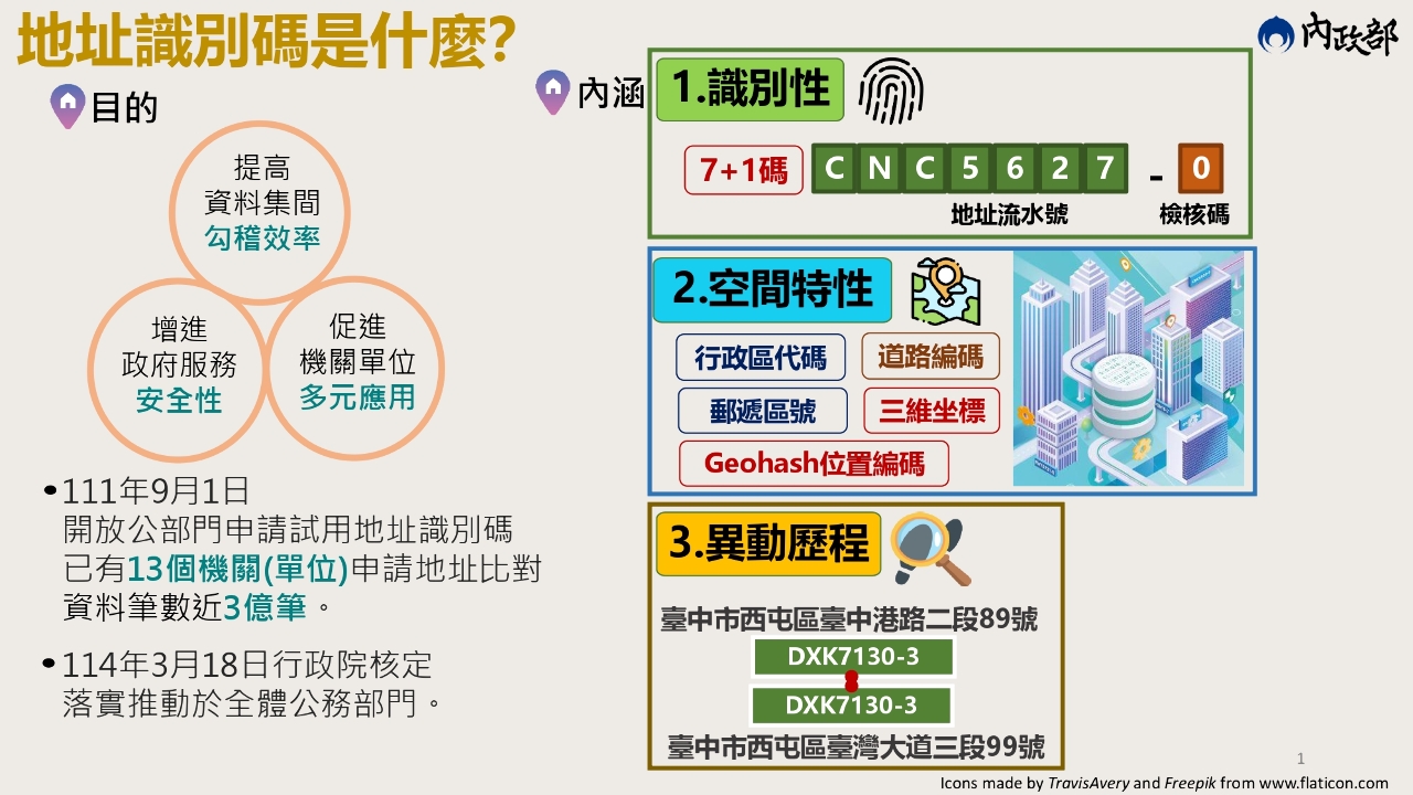 打造智慧安全台灣 內政部推地址識別碼拚2028全面開放