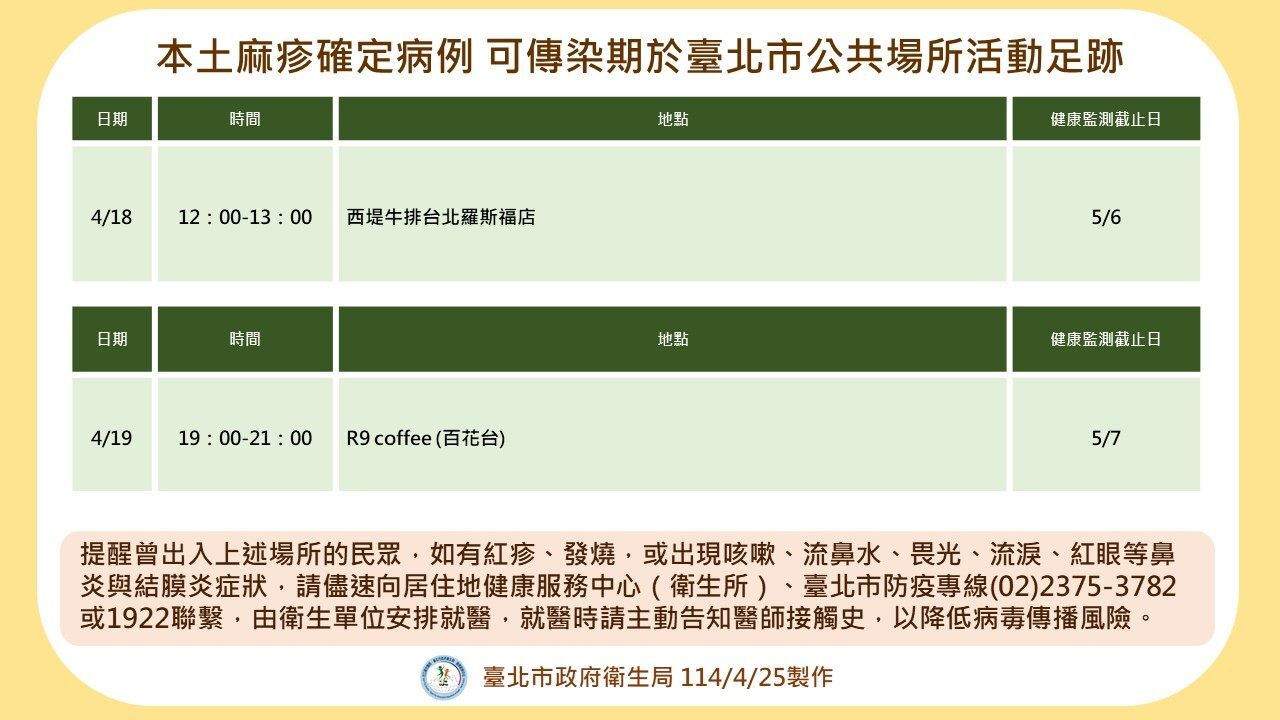 北市公布麻疹個案足跡 自主健康監測至5/7
