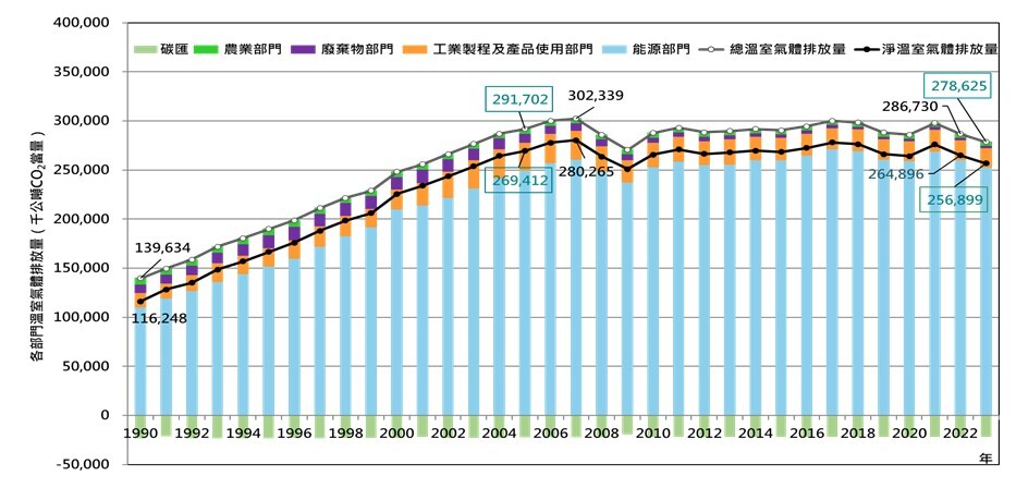 國家溫室氣體排放清冊今公布 台灣2023排放量再下降