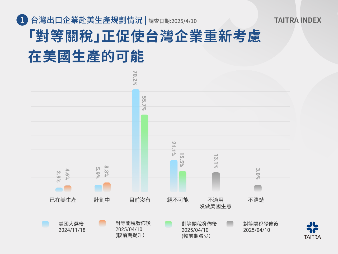首輪貿協經貿指數出爐 預期未來3年美關稅稅率逾2成的企業大增