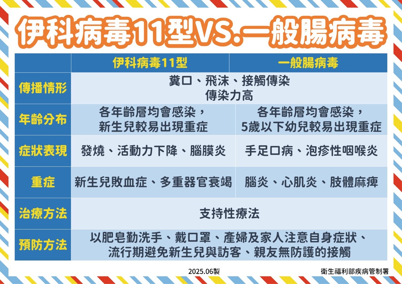 再增2例腸病毒重症 今年累計6例創6年新高